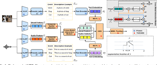 Figure 2 for LINK: Adaptive Modality Interaction for Audio-Visual Video Parsing