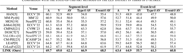 Figure 3 for LINK: Adaptive Modality Interaction for Audio-Visual Video Parsing
