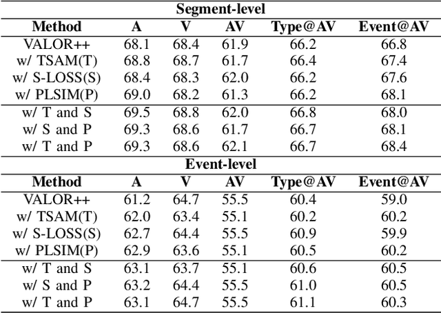 Figure 4 for LINK: Adaptive Modality Interaction for Audio-Visual Video Parsing