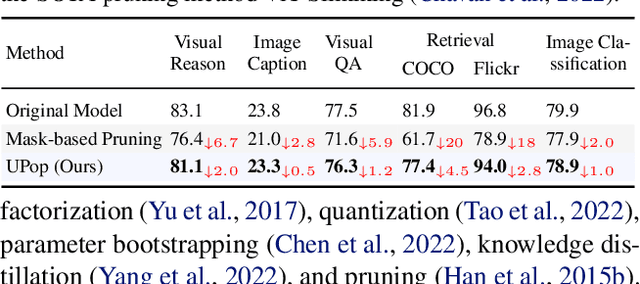 Figure 1 for UPop: Unified and Progressive Pruning for Compressing Vision-Language Transformers