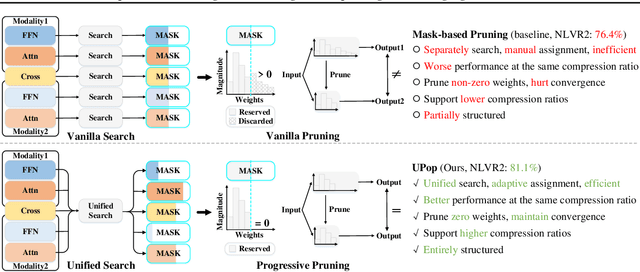 Figure 2 for UPop: Unified and Progressive Pruning for Compressing Vision-Language Transformers