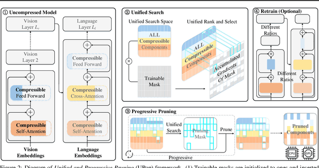 Figure 4 for UPop: Unified and Progressive Pruning for Compressing Vision-Language Transformers