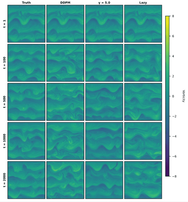 Figure 3 for Lazy Diffusion: Mitigating spectral collapse in generative diffusion-based stable autoregressive emulation of turbulent flows
