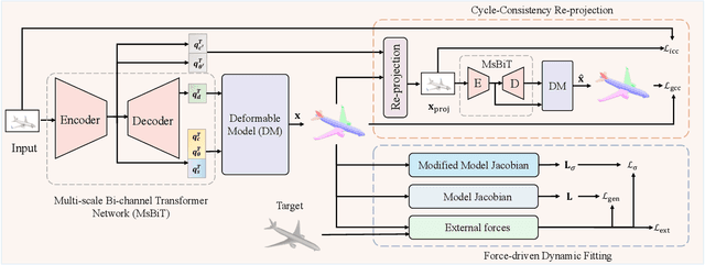 Figure 3 for DeFormer: Integrating Transformers with Deformable Models for 3D Shape Abstraction from a Single Image