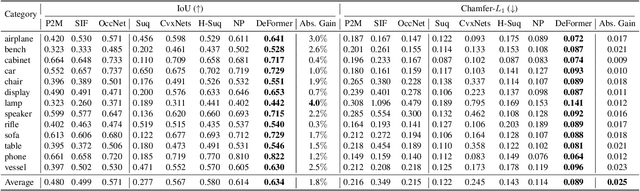 Figure 2 for DeFormer: Integrating Transformers with Deformable Models for 3D Shape Abstraction from a Single Image