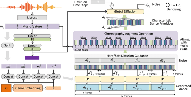 Figure 2 for Lodge: A Coarse to Fine Diffusion Network for Long Dance Generation Guided by the Characteristic Dance Primitives