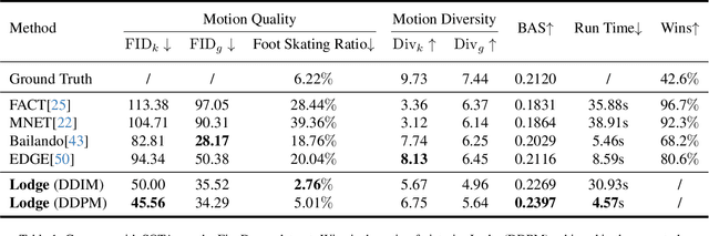 Figure 1 for Lodge: A Coarse to Fine Diffusion Network for Long Dance Generation Guided by the Characteristic Dance Primitives