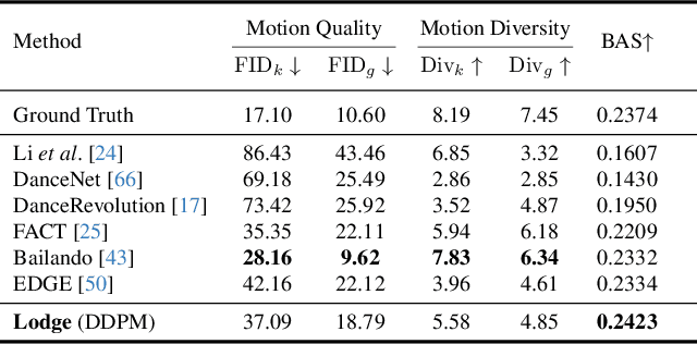 Figure 3 for Lodge: A Coarse to Fine Diffusion Network for Long Dance Generation Guided by the Characteristic Dance Primitives