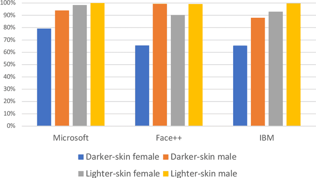 Figure 3 for Culturally Responsive Artificial Intelligence -- Problems, Challenges and Solutions