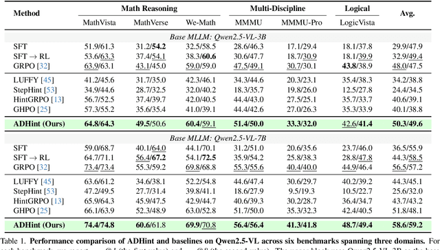 Figure 2 for ADHint: Adaptive Hints with Difficulty Priors for Reinforcement Learning