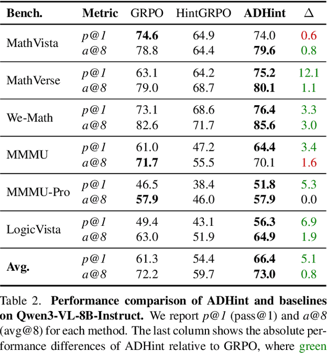 Figure 4 for ADHint: Adaptive Hints with Difficulty Priors for Reinforcement Learning