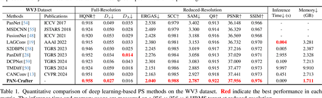 Figure 1 for PAN-Crafter: Learning Modality-Consistent Alignment for PAN-Sharpening