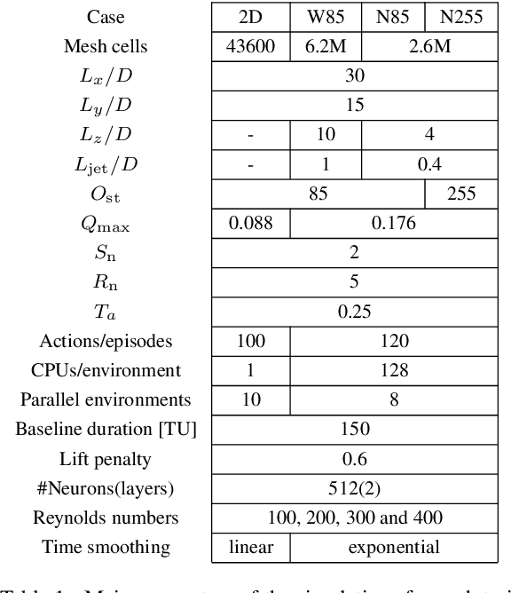 Figure 2 for Active flow control for three-dimensional cylinders through deep reinforcement learning