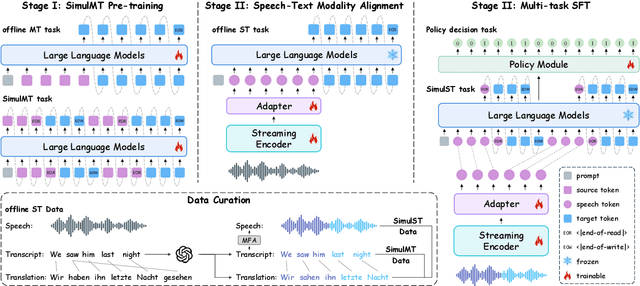 Figure 1 for Efficient and Adaptive Simultaneous Speech Translation with Fully Unidirectional Architecture