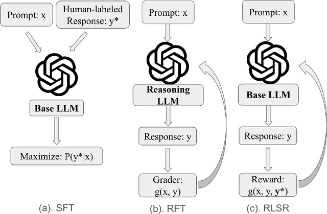 Figure 1 for RLSR: Reinforcement Learning with Supervised Reward Outperforms SFT in Instruction Following
