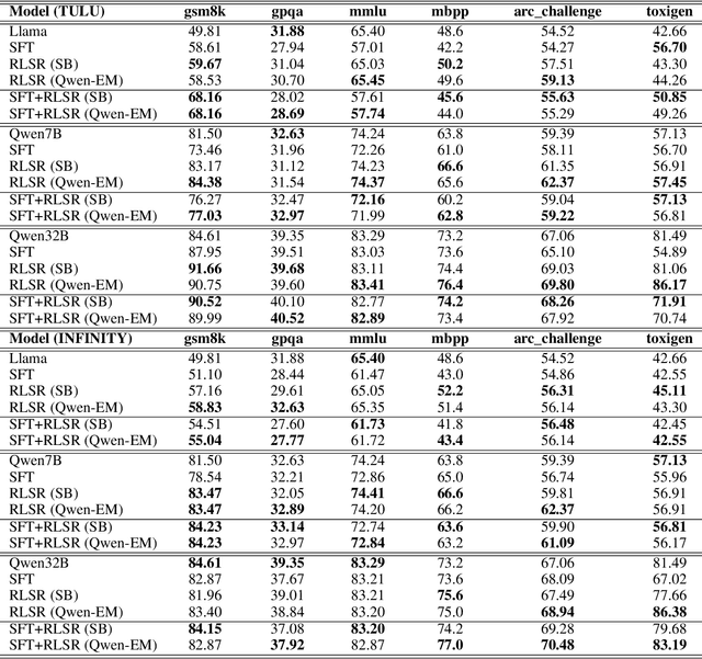 Figure 3 for RLSR: Reinforcement Learning with Supervised Reward Outperforms SFT in Instruction Following