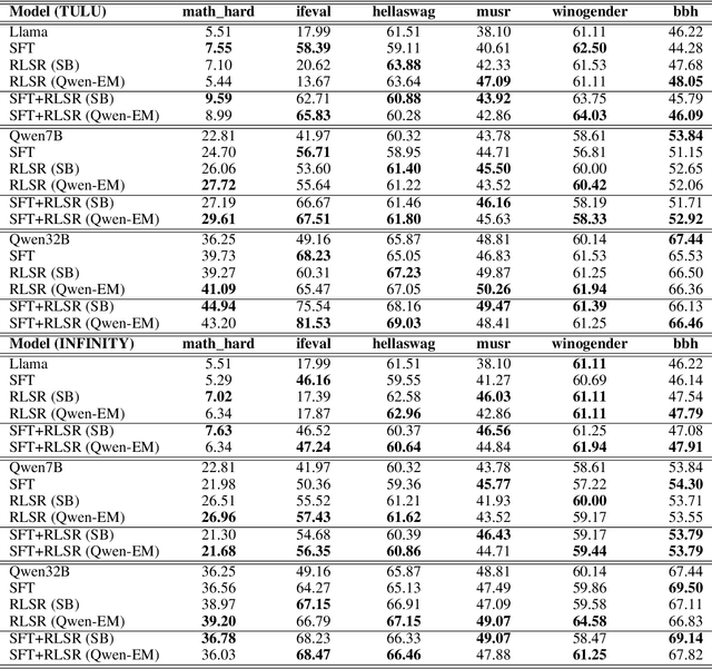 Figure 4 for RLSR: Reinforcement Learning with Supervised Reward Outperforms SFT in Instruction Following