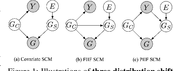 Figure 1 for Joint Learning of Label and Environment Causal Independence for Graph Out-of-Distribution Generalization
