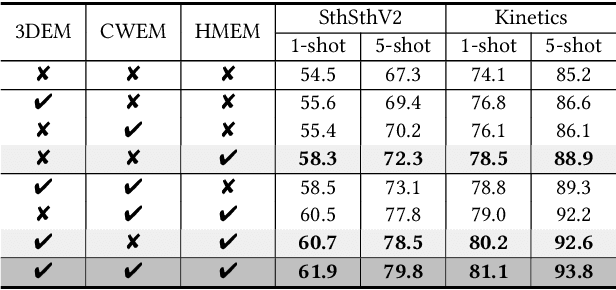 Figure 4 for SOAP: Enhancing Spatio-Temporal Relation and Motion Information Capturing for Few-Shot Action Recognition