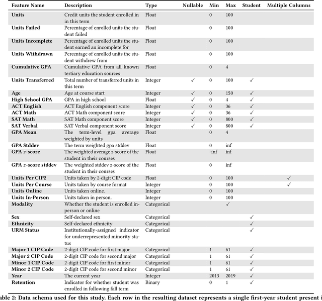 Figure 4 for Cross-Institutional Transfer Learning for Educational Models: Implications for Model Performance, Fairness, and Equity