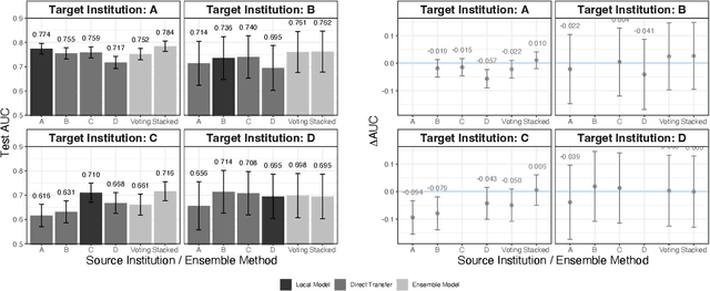 Figure 3 for Cross-Institutional Transfer Learning for Educational Models: Implications for Model Performance, Fairness, and Equity