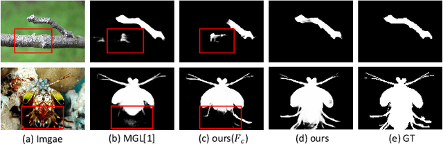 Figure 1 for Camouflaged Object Detection with Feature Grafting and Distractor Aware