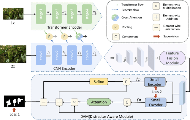 Figure 3 for Camouflaged Object Detection with Feature Grafting and Distractor Aware