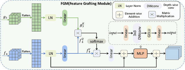 Figure 4 for Camouflaged Object Detection with Feature Grafting and Distractor Aware