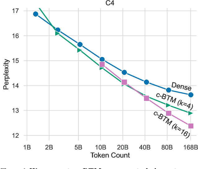 Figure 1 for Scaling Expert Language Models with Unsupervised Domain Discovery