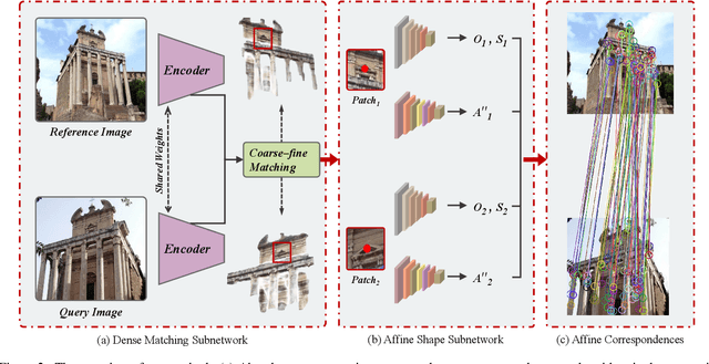 Figure 3 for Learning Affine Correspondences by Integrating Geometric Constraints