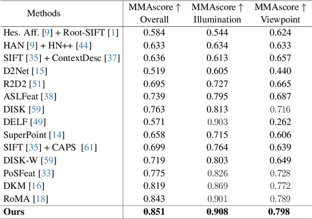 Figure 2 for Learning Affine Correspondences by Integrating Geometric Constraints