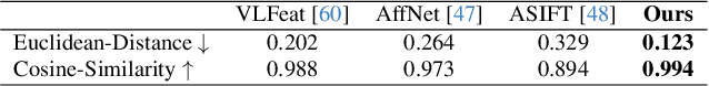 Figure 4 for Learning Affine Correspondences by Integrating Geometric Constraints