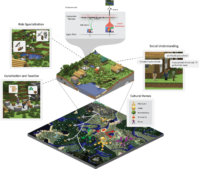 Figure 1 for Project Sid: Many-agent simulations toward AI civilization