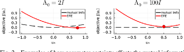 Figure 2 for Information-seeking polynomial NARX model-predictive control through expected free energy minimization