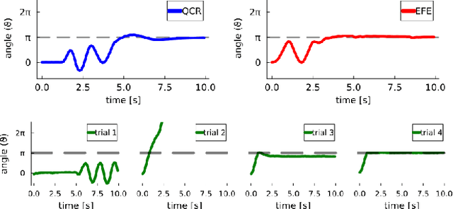 Figure 3 for Information-seeking polynomial NARX model-predictive control through expected free energy minimization