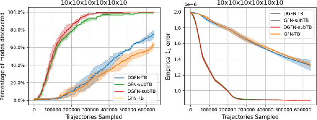 Figure 1 for DGFN: Double Generative Flow Networks