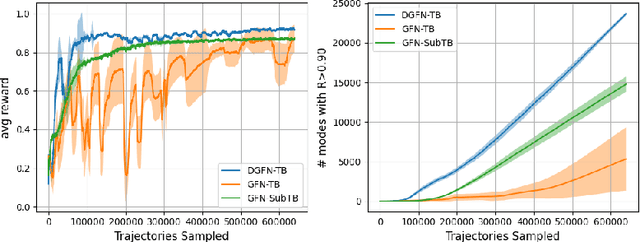 Figure 3 for DGFN: Double Generative Flow Networks