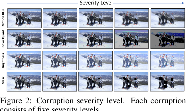 Figure 3 for PoseBench: Benchmarking the Robustness of Pose Estimation Models under Corruptions