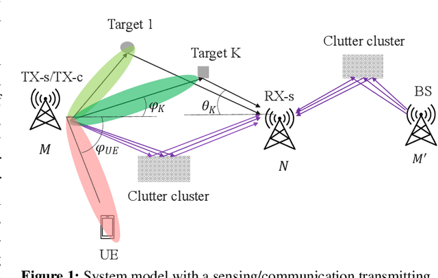 Figure 1 for On Target Detection in the Presence of Clutter in Joint Communication and Sensing Cellular Networks