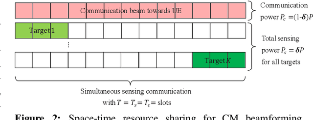 Figure 2 for On Target Detection in the Presence of Clutter in Joint Communication and Sensing Cellular Networks