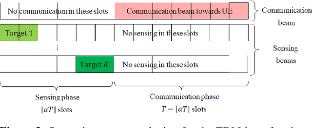 Figure 3 for On Target Detection in the Presence of Clutter in Joint Communication and Sensing Cellular Networks