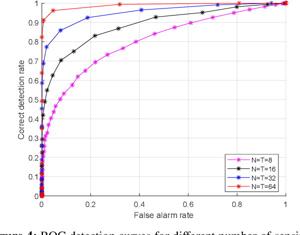 Figure 4 for On Target Detection in the Presence of Clutter in Joint Communication and Sensing Cellular Networks