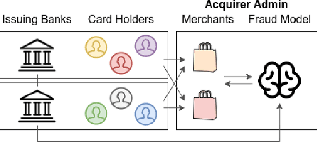 Figure 4 for Locally Differentially Private Embedding Models in Distributed Fraud Prevention Systems