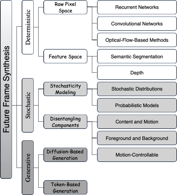 Figure 1 for A Survey on Video Prediction: From Deterministic to Generative Approaches