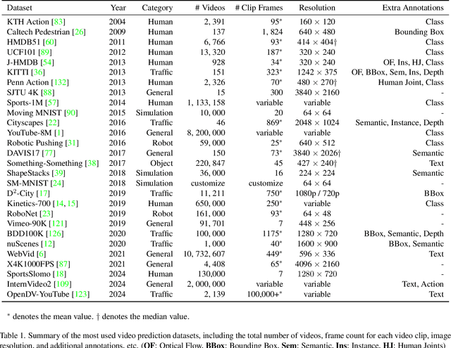 Figure 2 for A Survey on Video Prediction: From Deterministic to Generative Approaches