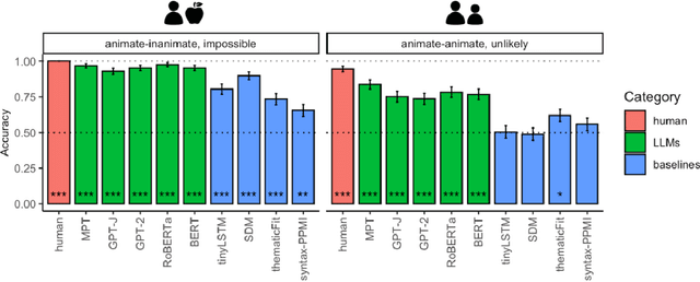 Figure 2 for Event knowledge in large language models: the gap between the impossible and the unlikely