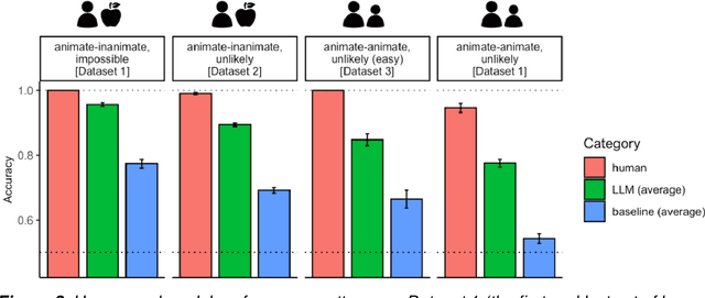 Figure 4 for Event knowledge in large language models: the gap between the impossible and the unlikely