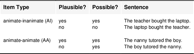 Figure 1 for Event knowledge in large language models: the gap between the impossible and the unlikely