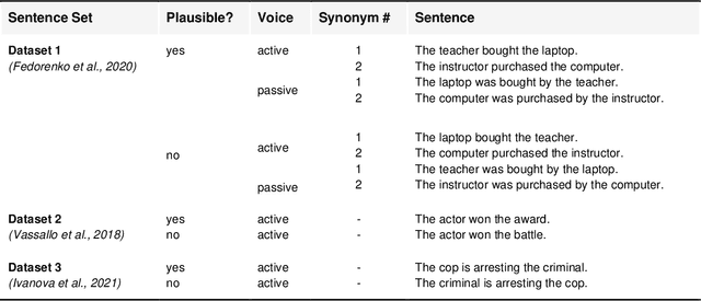 Figure 3 for Event knowledge in large language models: the gap between the impossible and the unlikely