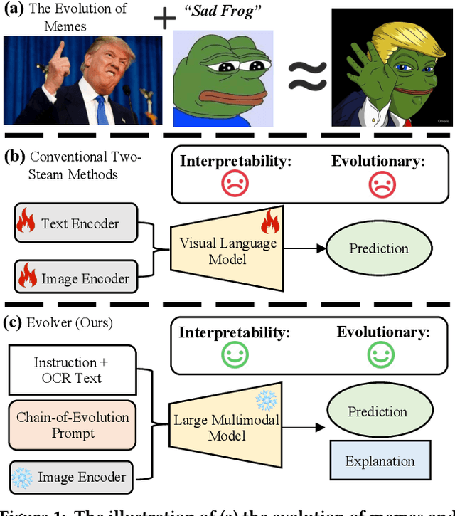 Figure 1 for Evolver: Chain-of-Evolution Prompting to Boost Large Multimodal Models for Hateful Meme Detection